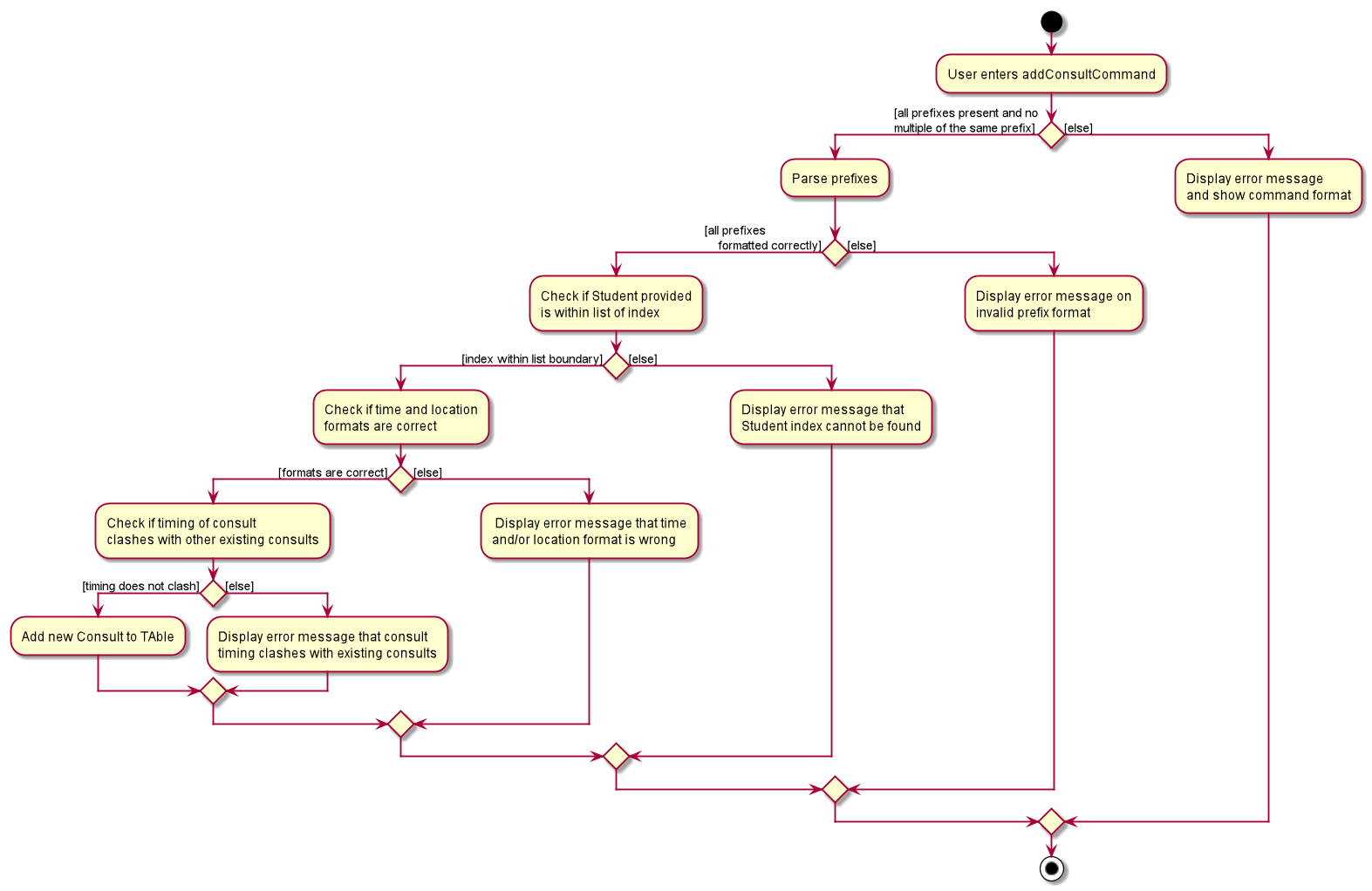 AddConsultActivityDiagram