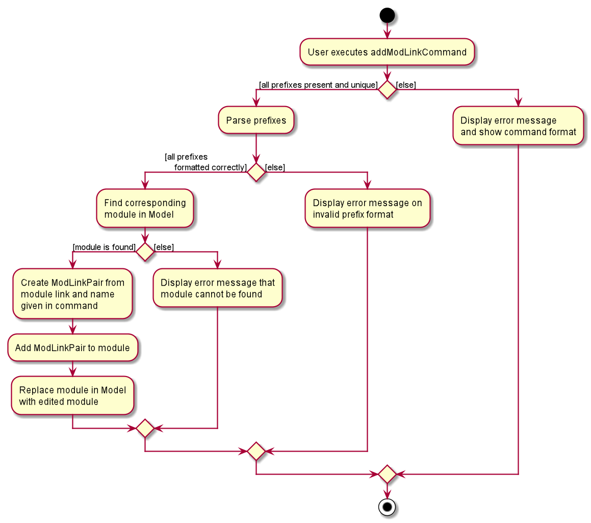 AddModLinkActivityDiagram