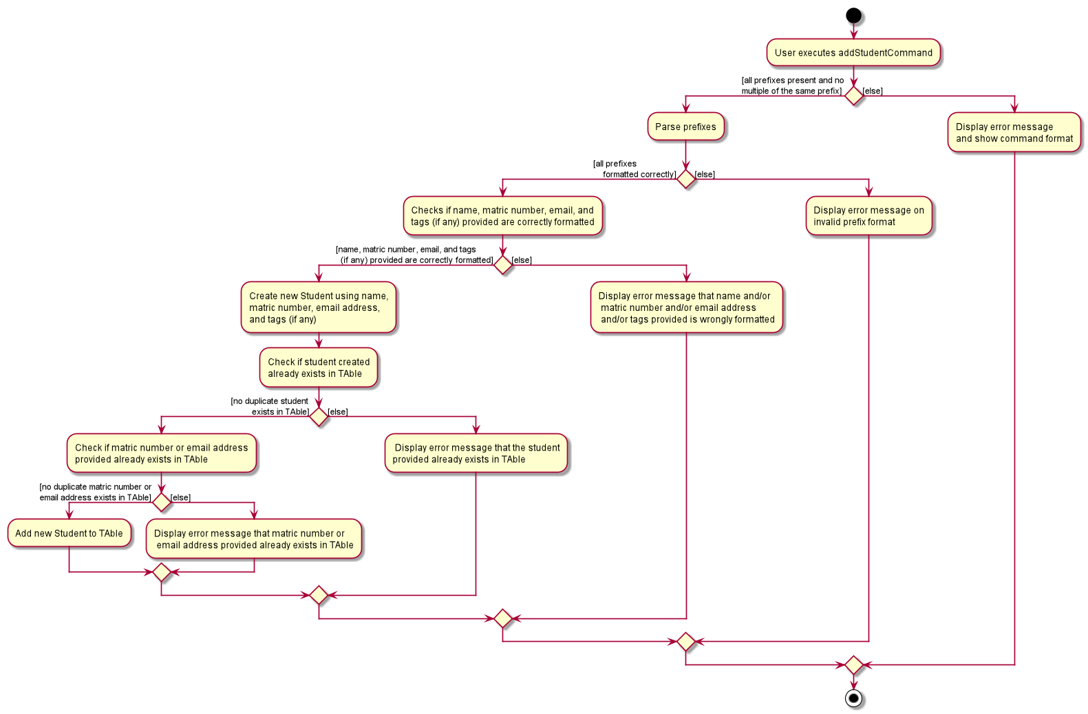 AddStudentActivityDiagram