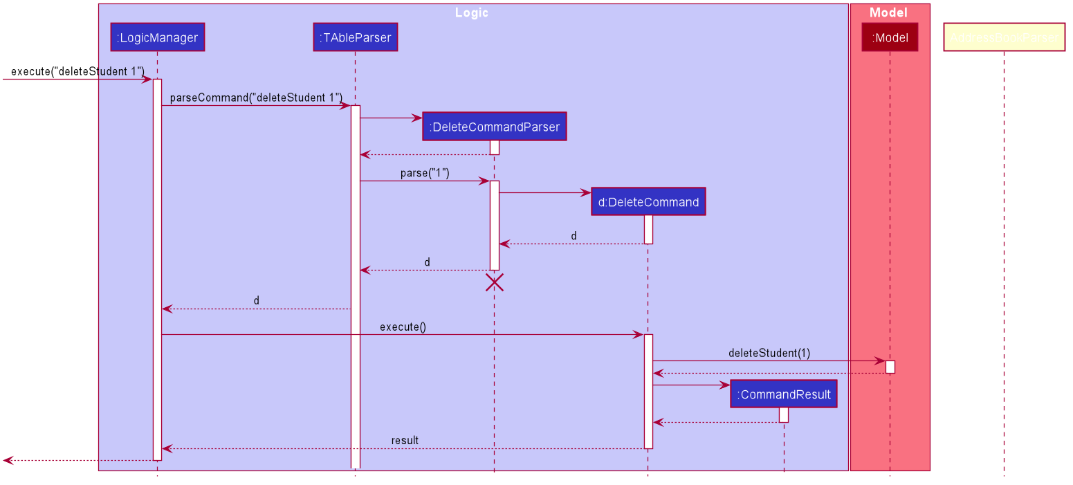 DeleteSequenceDiagram