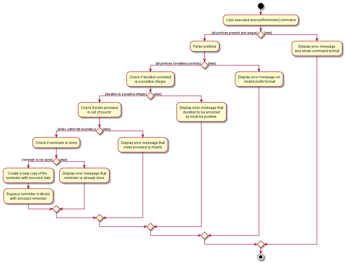 SnoozeReminderActivityDiagram