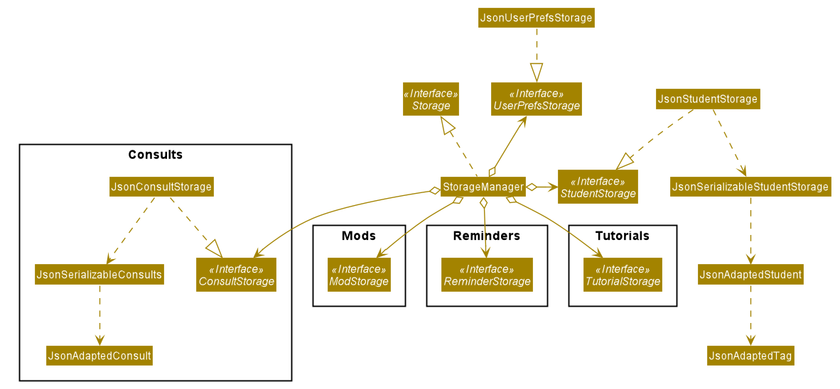 StorageClassDiagram