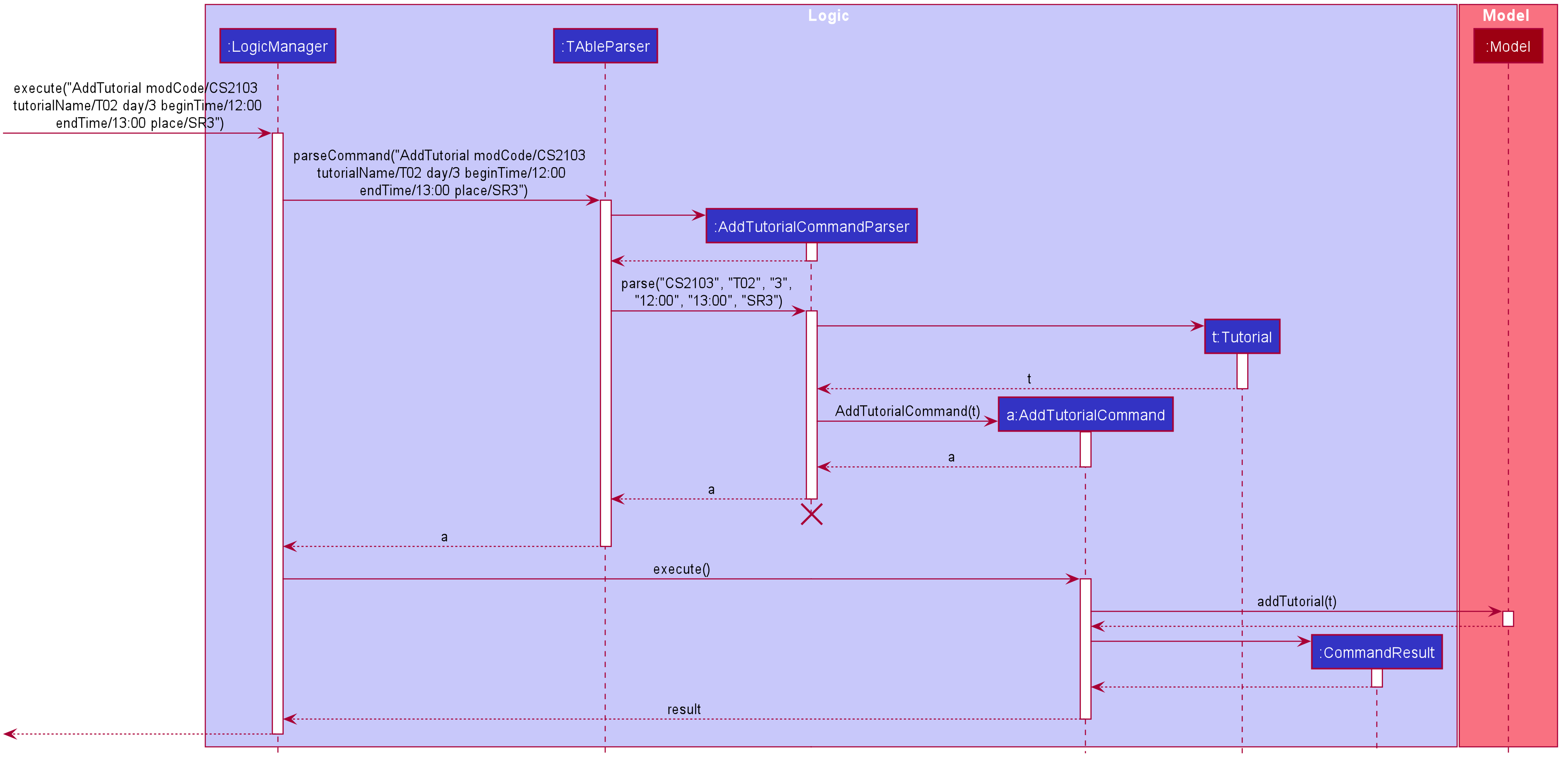 TutorialCommandSequenceDiagram