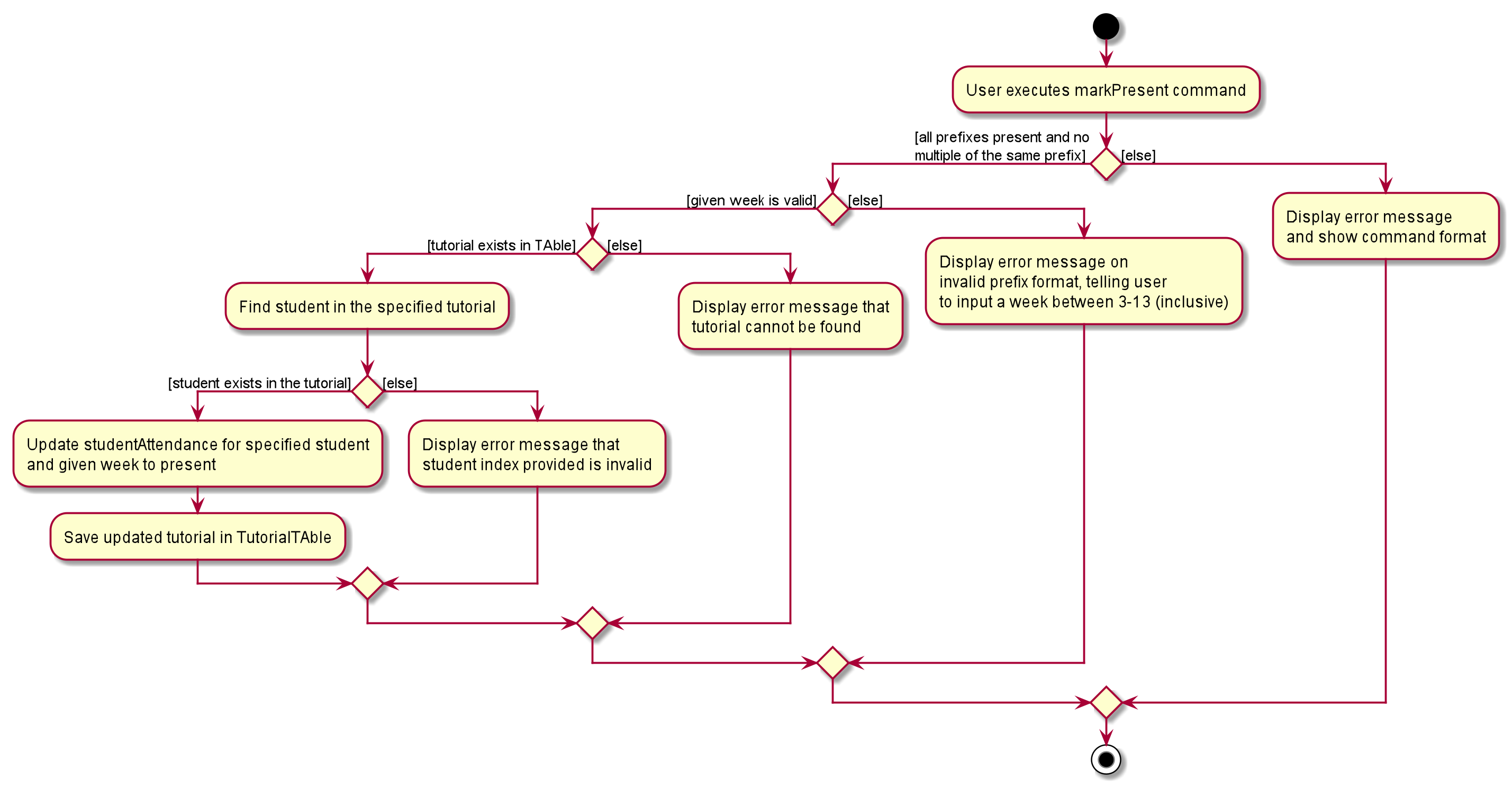 TutorialMarkPresentActivityDiagram